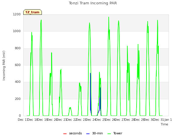 plot of Tonzi Tram Incoming PAR