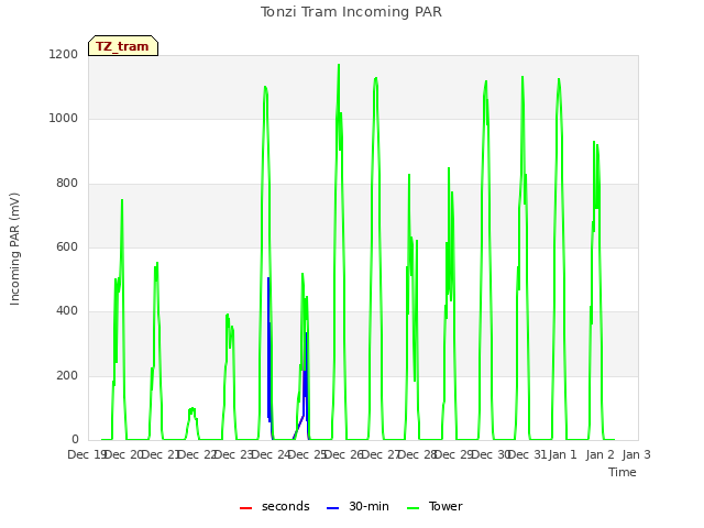 plot of Tonzi Tram Incoming PAR
