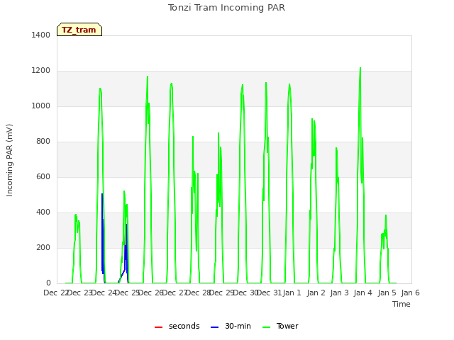 plot of Tonzi Tram Incoming PAR