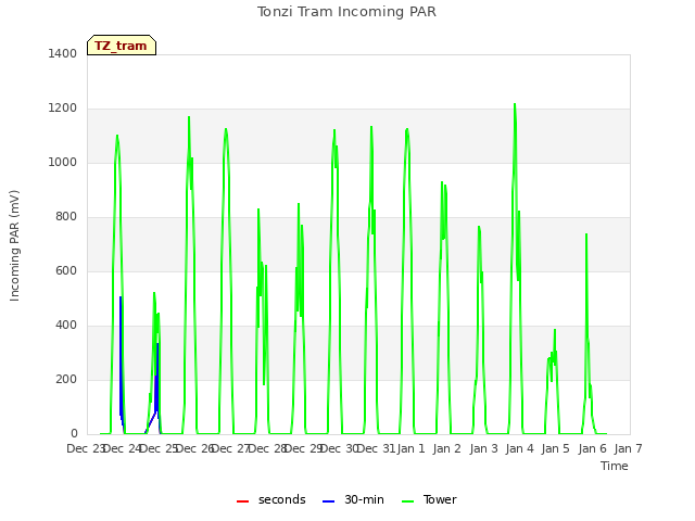 plot of Tonzi Tram Incoming PAR