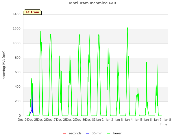 plot of Tonzi Tram Incoming PAR