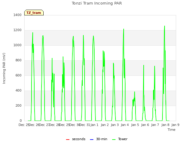 plot of Tonzi Tram Incoming PAR