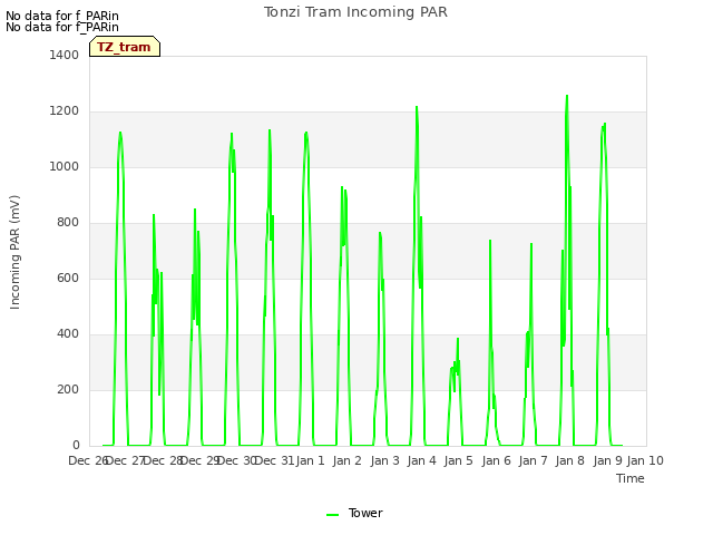 plot of Tonzi Tram Incoming PAR