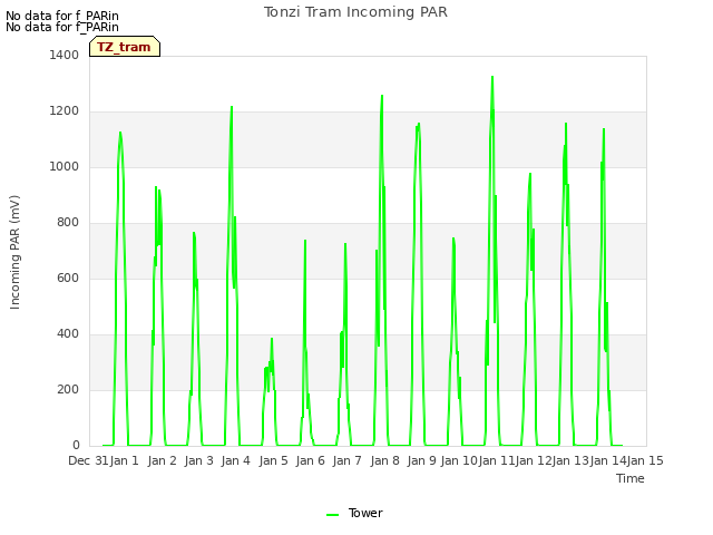 plot of Tonzi Tram Incoming PAR