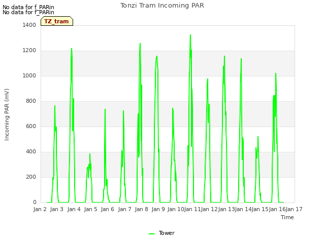 plot of Tonzi Tram Incoming PAR