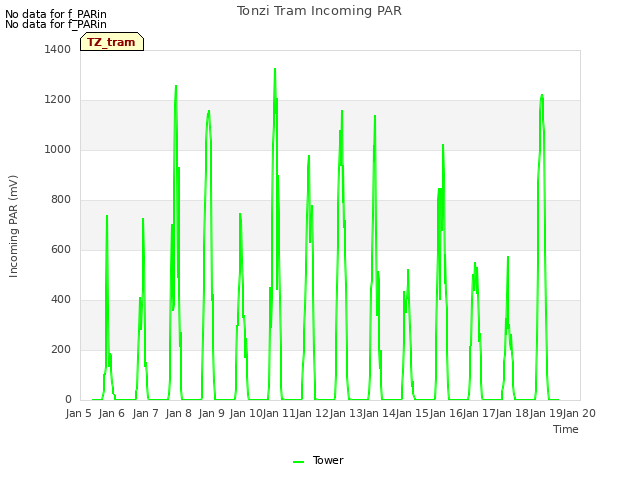 plot of Tonzi Tram Incoming PAR