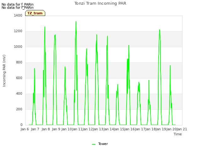 plot of Tonzi Tram Incoming PAR