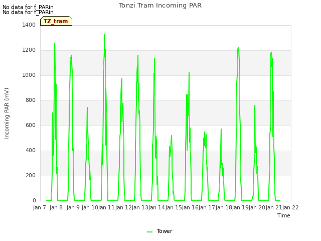 plot of Tonzi Tram Incoming PAR