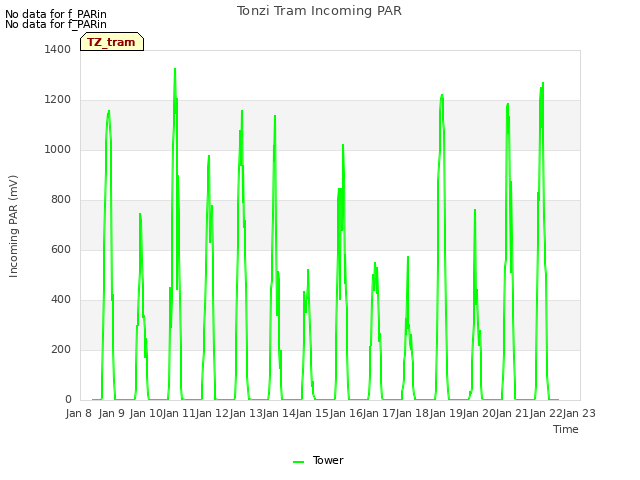 plot of Tonzi Tram Incoming PAR