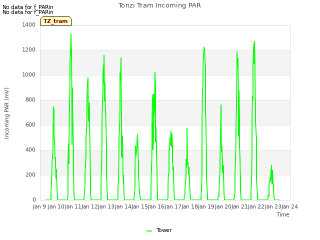 plot of Tonzi Tram Incoming PAR