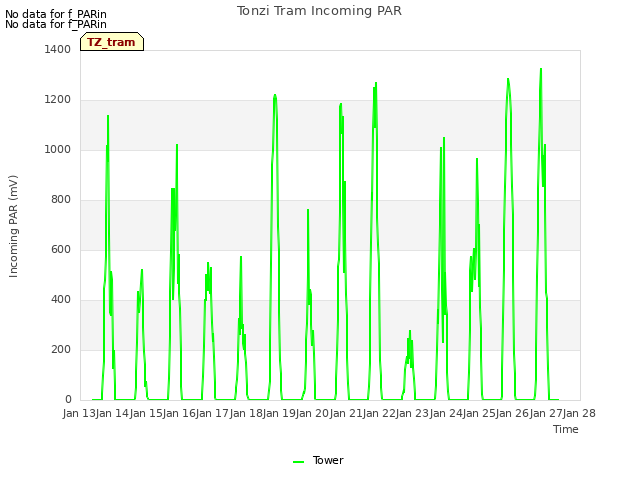 plot of Tonzi Tram Incoming PAR