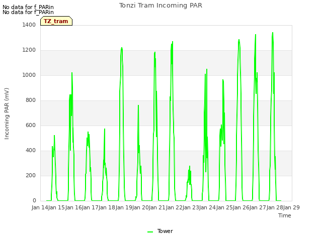 plot of Tonzi Tram Incoming PAR