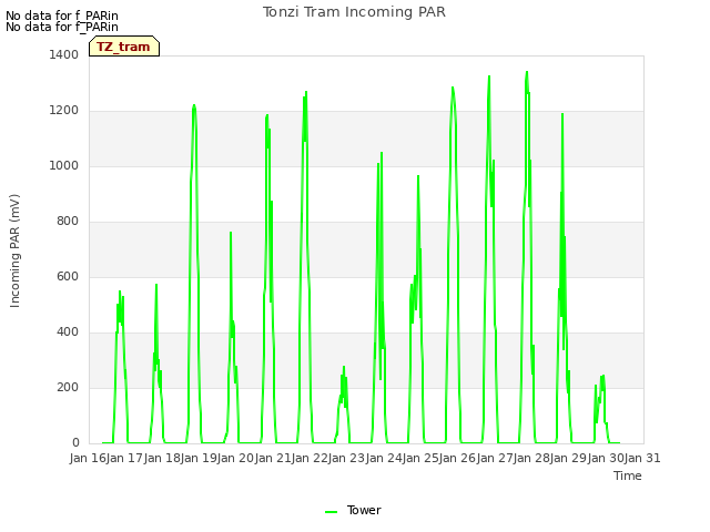 plot of Tonzi Tram Incoming PAR