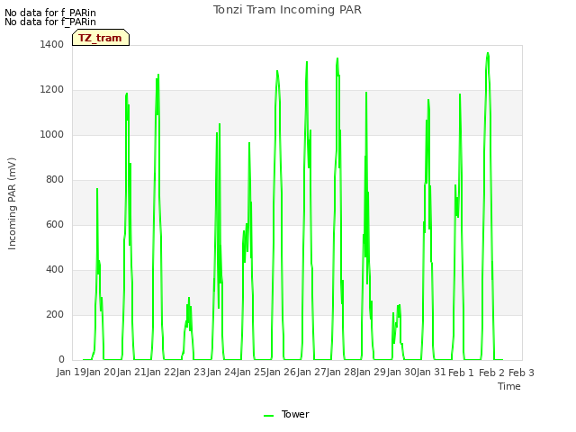 plot of Tonzi Tram Incoming PAR