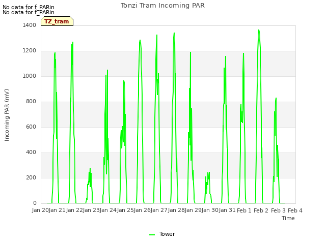 plot of Tonzi Tram Incoming PAR