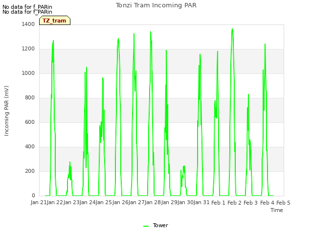 plot of Tonzi Tram Incoming PAR