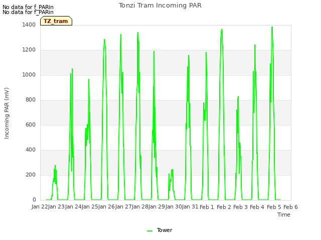 plot of Tonzi Tram Incoming PAR