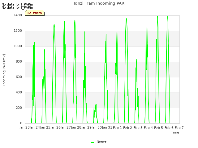 plot of Tonzi Tram Incoming PAR