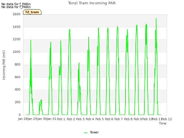 plot of Tonzi Tram Incoming PAR
