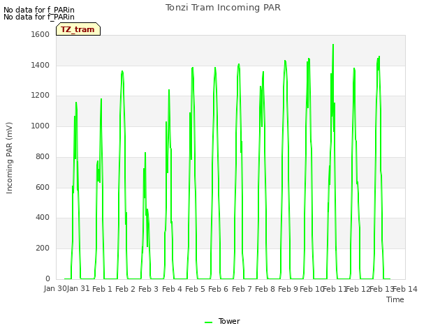 plot of Tonzi Tram Incoming PAR