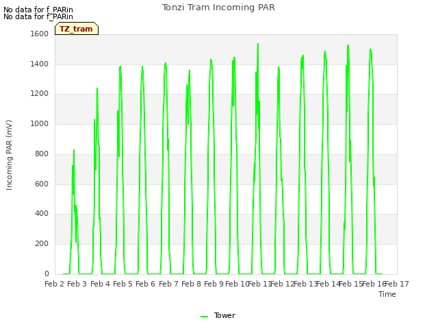 plot of Tonzi Tram Incoming PAR