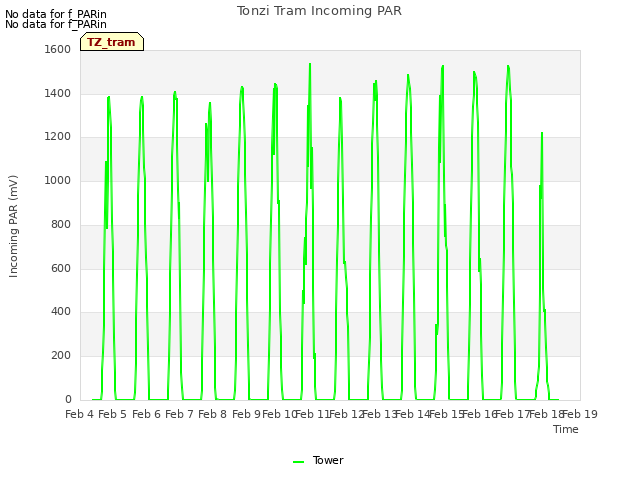 plot of Tonzi Tram Incoming PAR