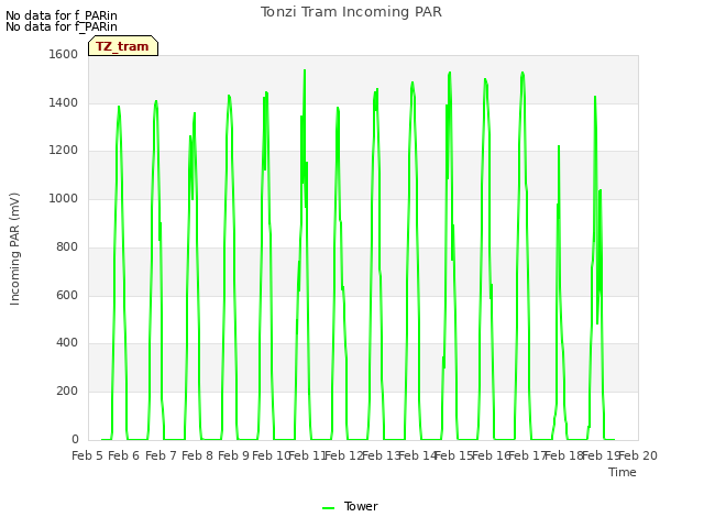 plot of Tonzi Tram Incoming PAR