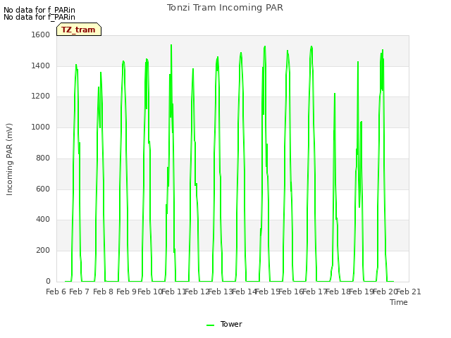 plot of Tonzi Tram Incoming PAR