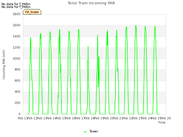 plot of Tonzi Tram Incoming PAR