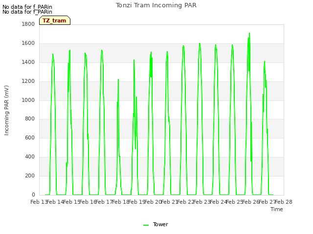 plot of Tonzi Tram Incoming PAR
