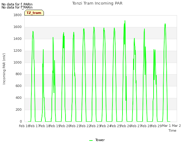 plot of Tonzi Tram Incoming PAR