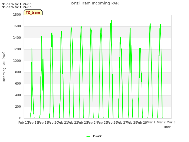 plot of Tonzi Tram Incoming PAR