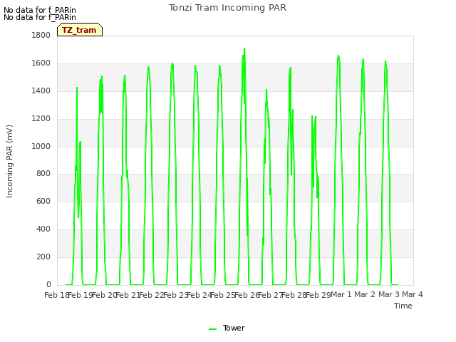 plot of Tonzi Tram Incoming PAR