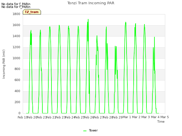 plot of Tonzi Tram Incoming PAR