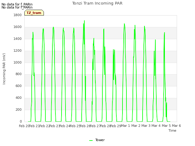 plot of Tonzi Tram Incoming PAR