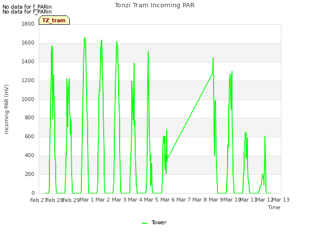 plot of Tonzi Tram Incoming PAR