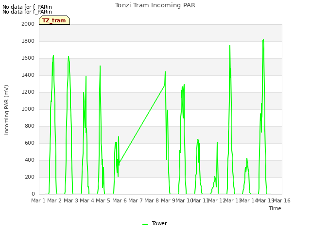 plot of Tonzi Tram Incoming PAR