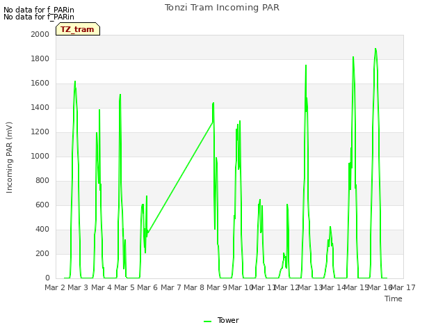 plot of Tonzi Tram Incoming PAR