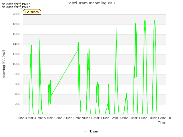 plot of Tonzi Tram Incoming PAR