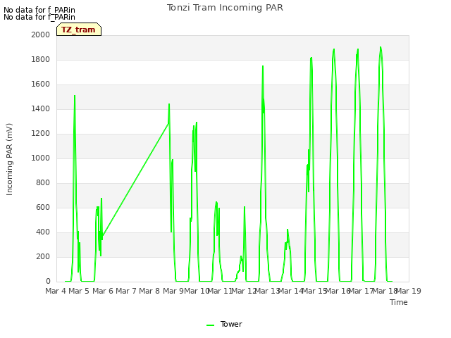 plot of Tonzi Tram Incoming PAR