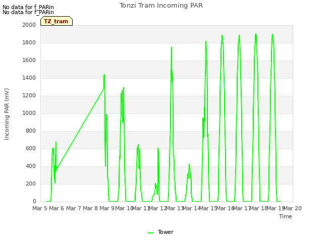 plot of Tonzi Tram Incoming PAR