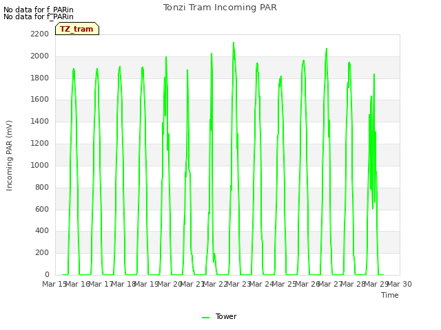 plot of Tonzi Tram Incoming PAR