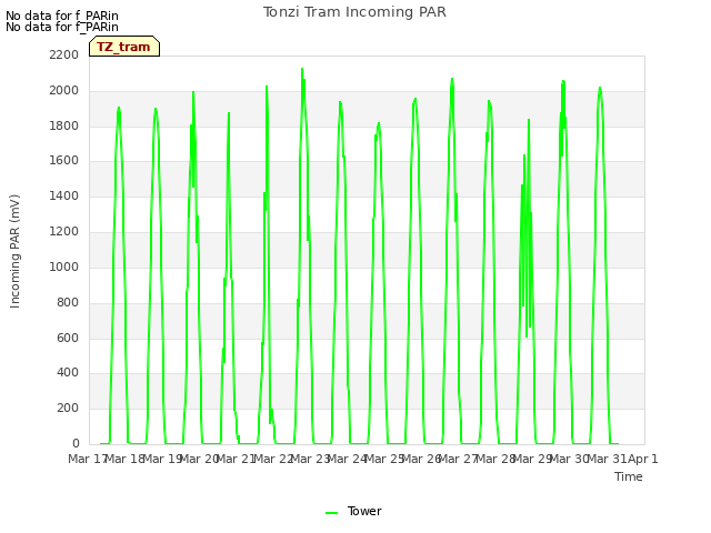 plot of Tonzi Tram Incoming PAR