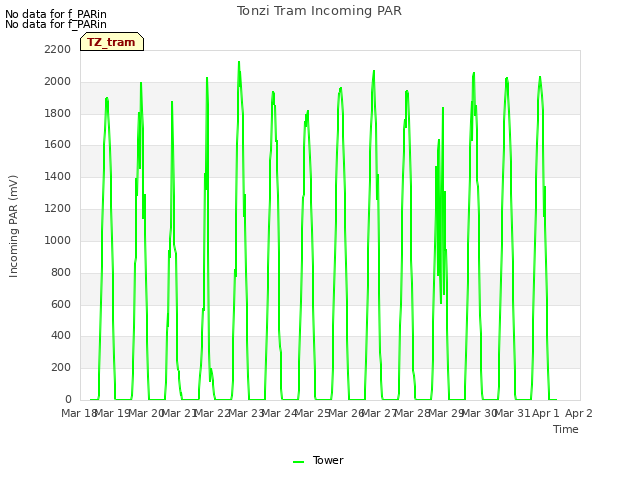 plot of Tonzi Tram Incoming PAR