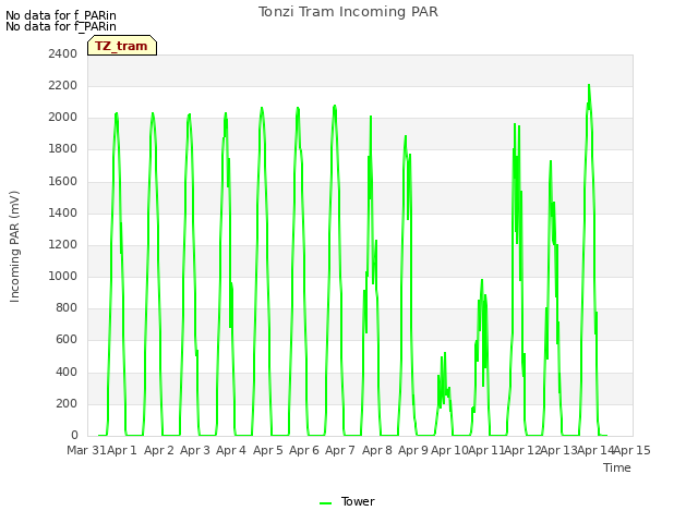 plot of Tonzi Tram Incoming PAR
