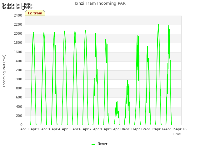plot of Tonzi Tram Incoming PAR