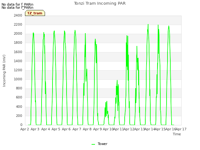plot of Tonzi Tram Incoming PAR