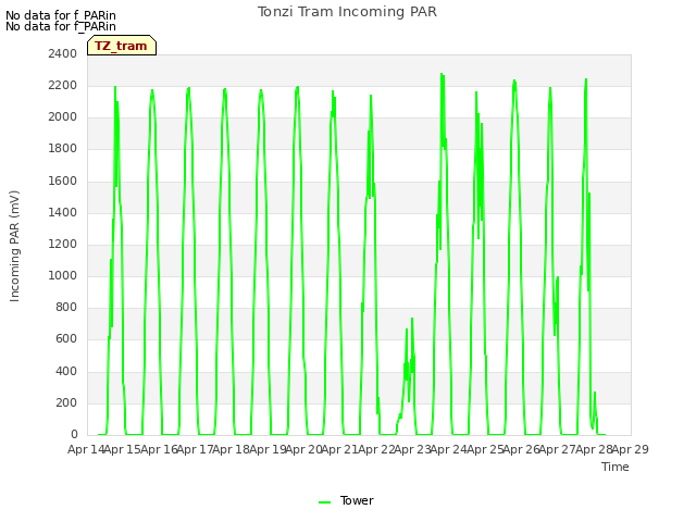 plot of Tonzi Tram Incoming PAR