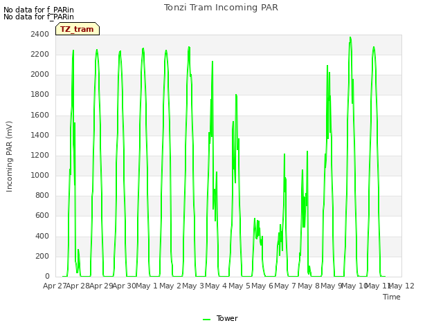 plot of Tonzi Tram Incoming PAR