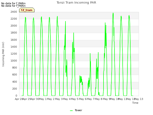 plot of Tonzi Tram Incoming PAR